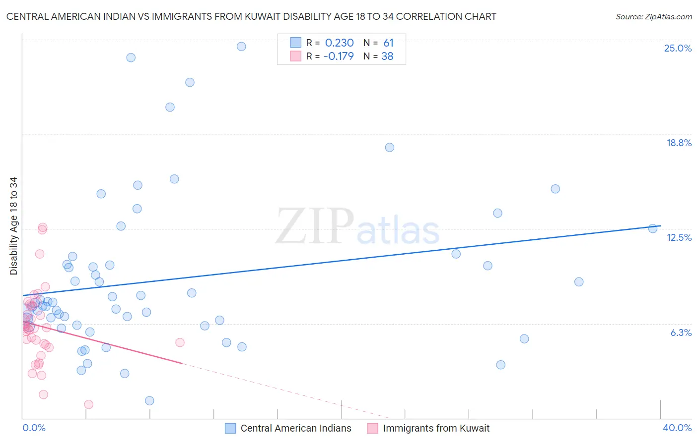 Central American Indian vs Immigrants from Kuwait Disability Age 18 to 34