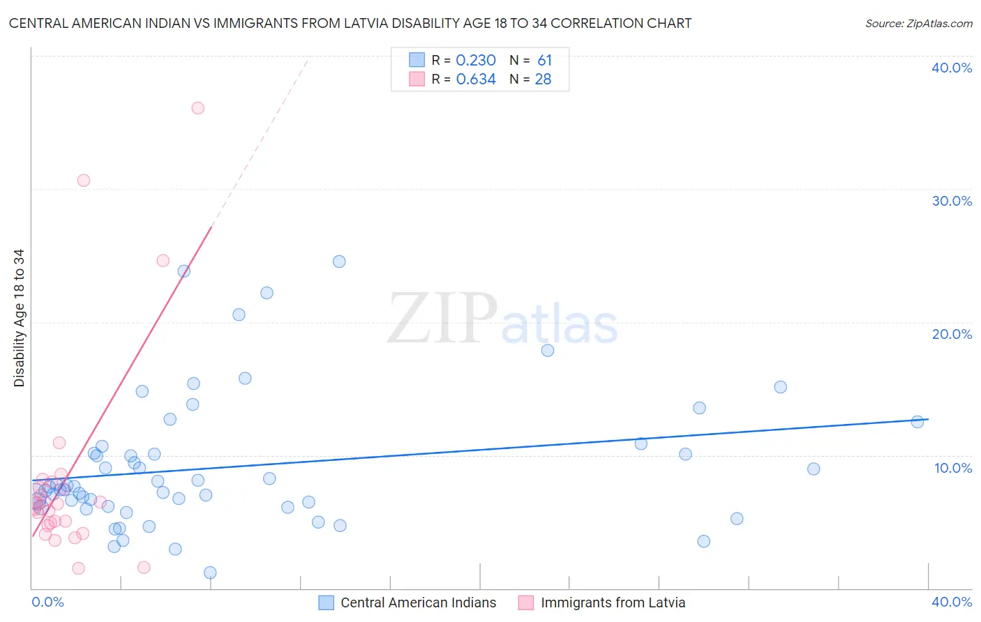 Central American Indian vs Immigrants from Latvia Disability Age 18 to 34