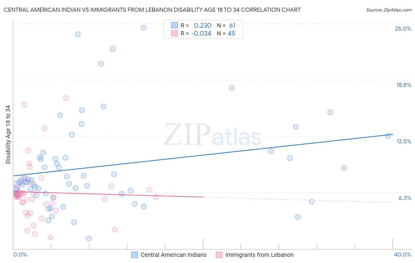 Central American Indian vs Immigrants from Lebanon Disability Age 18 to 34