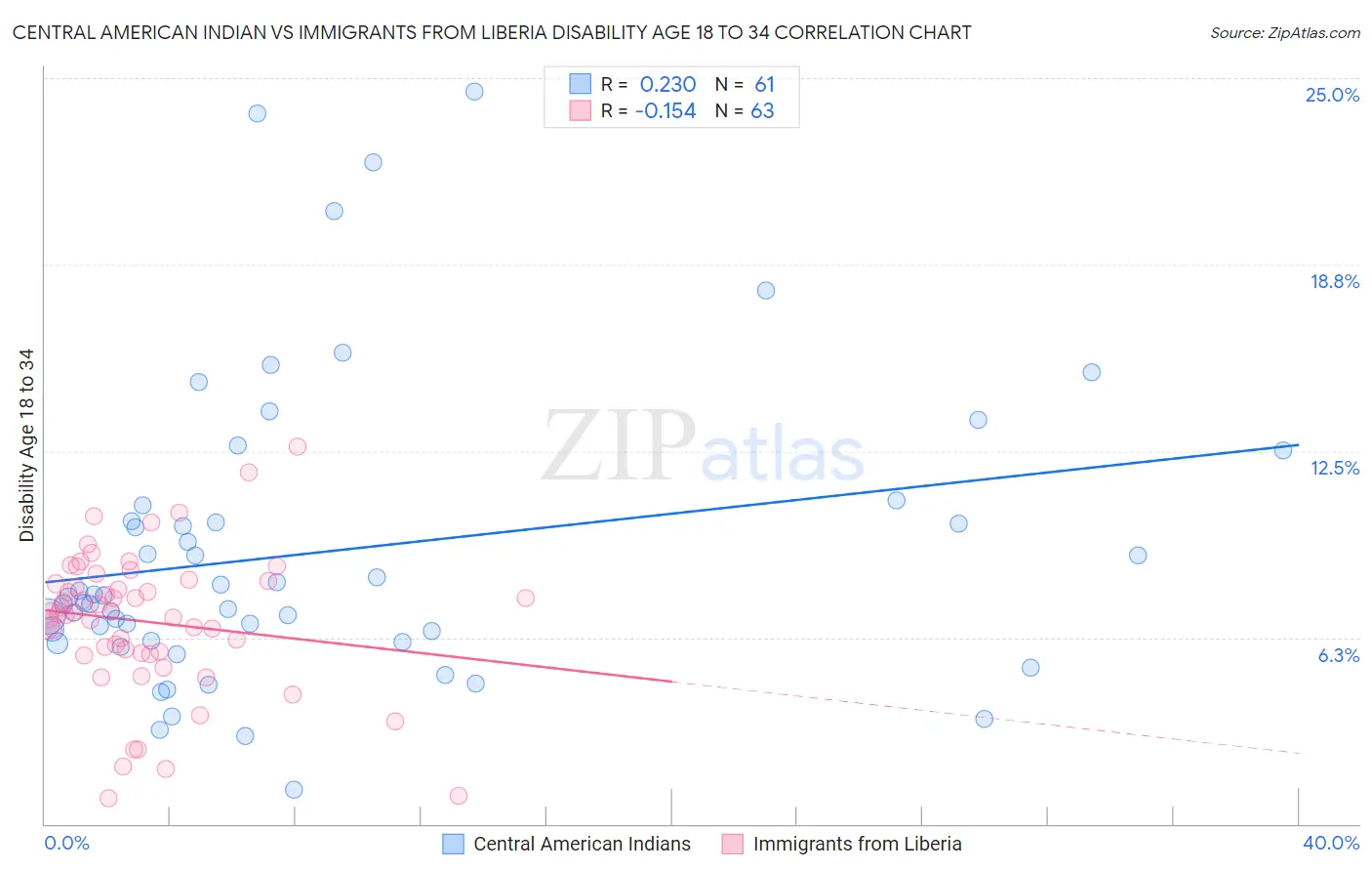 Central American Indian vs Immigrants from Liberia Disability Age 18 to 34