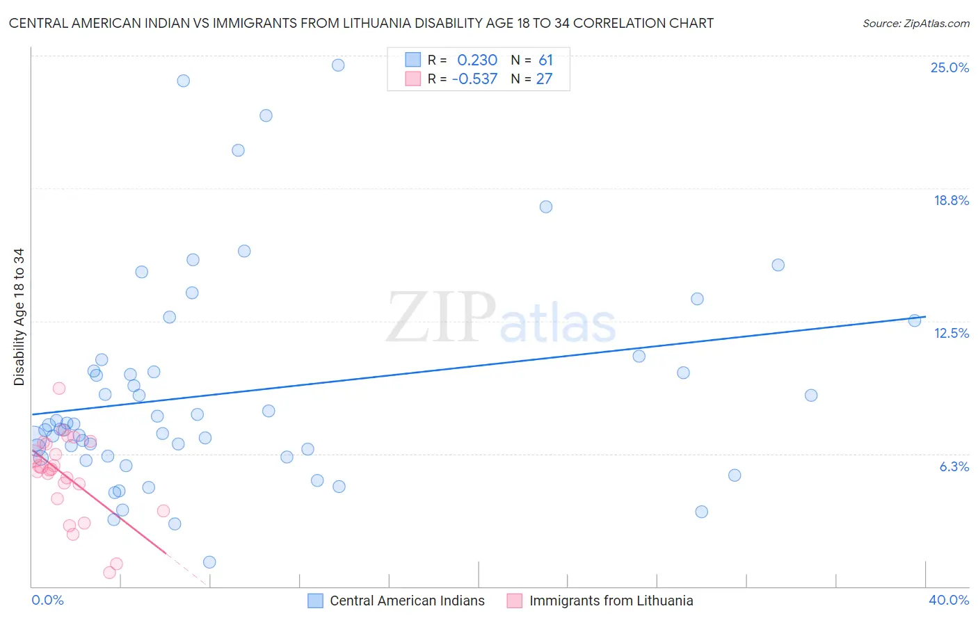 Central American Indian vs Immigrants from Lithuania Disability Age 18 to 34