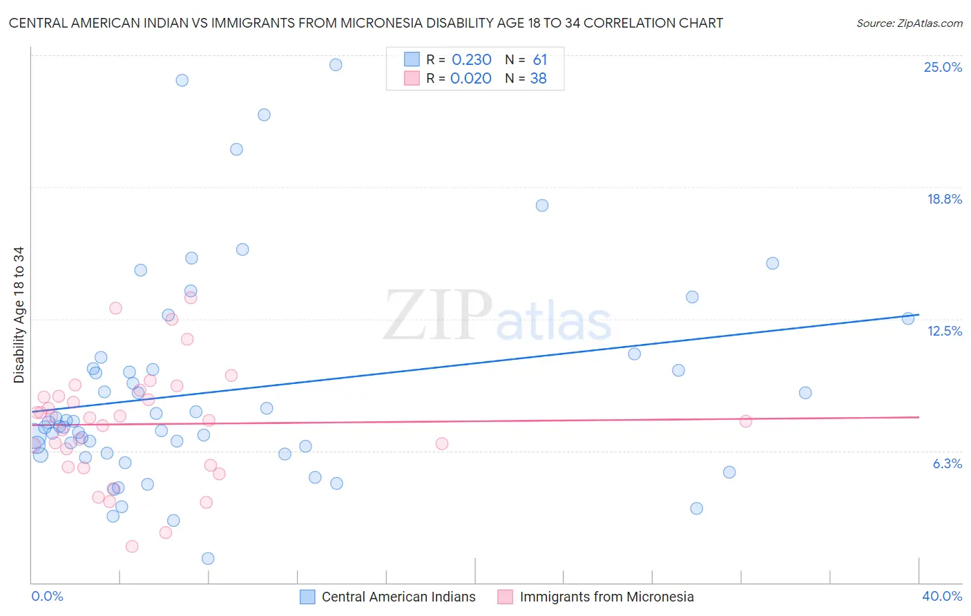 Central American Indian vs Immigrants from Micronesia Disability Age 18 to 34
