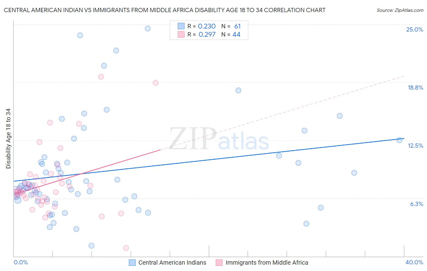 Central American Indian vs Immigrants from Middle Africa Disability Age 18 to 34