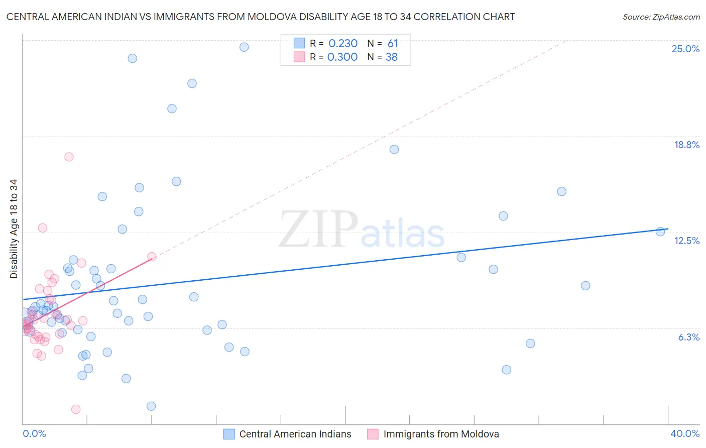 Central American Indian vs Immigrants from Moldova Disability Age 18 to 34