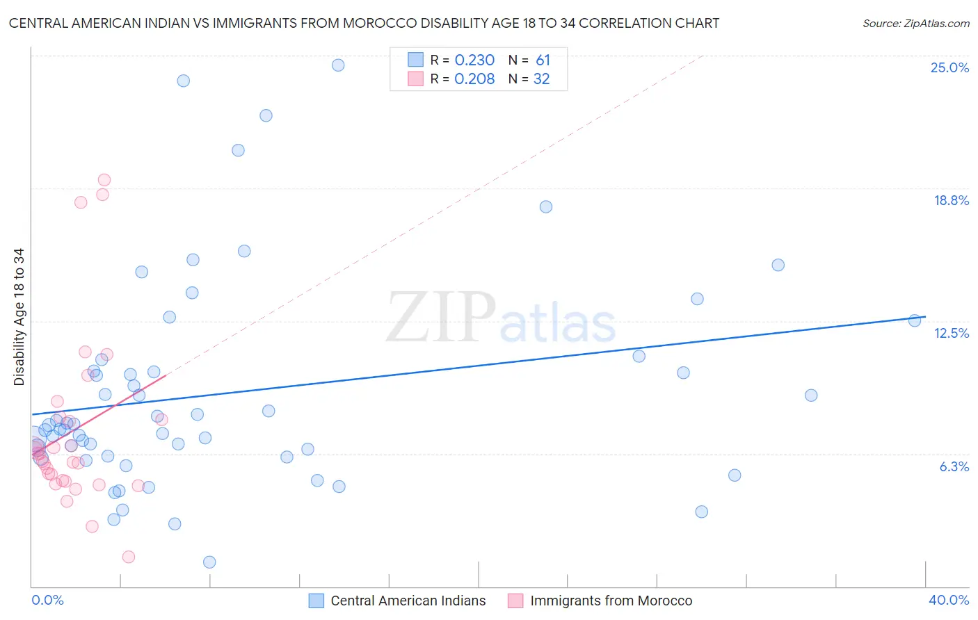 Central American Indian vs Immigrants from Morocco Disability Age 18 to 34