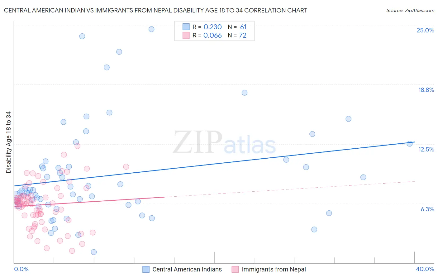 Central American Indian vs Immigrants from Nepal Disability Age 18 to 34