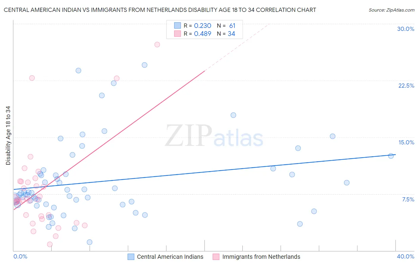 Central American Indian vs Immigrants from Netherlands Disability Age 18 to 34