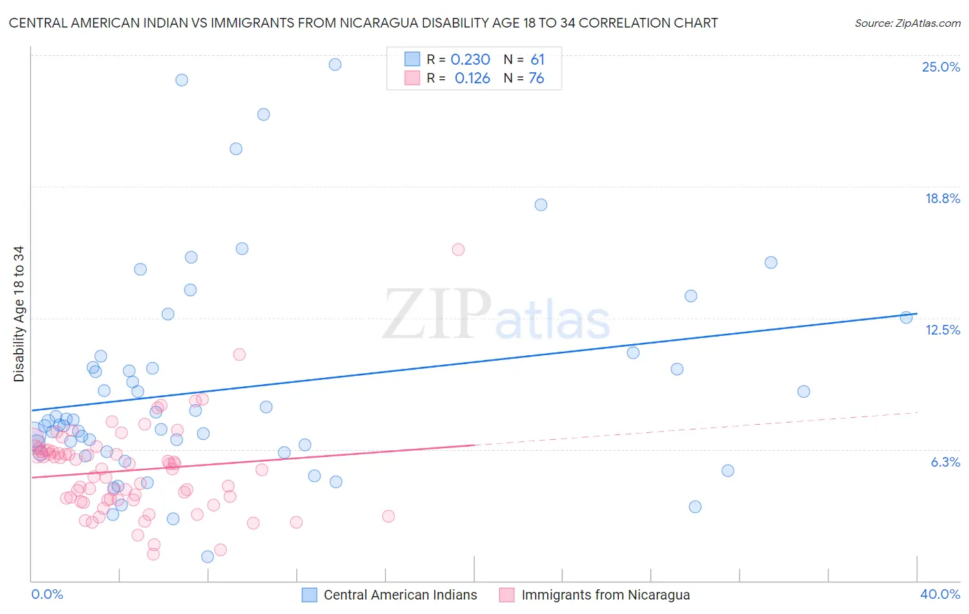 Central American Indian vs Immigrants from Nicaragua Disability Age 18 to 34