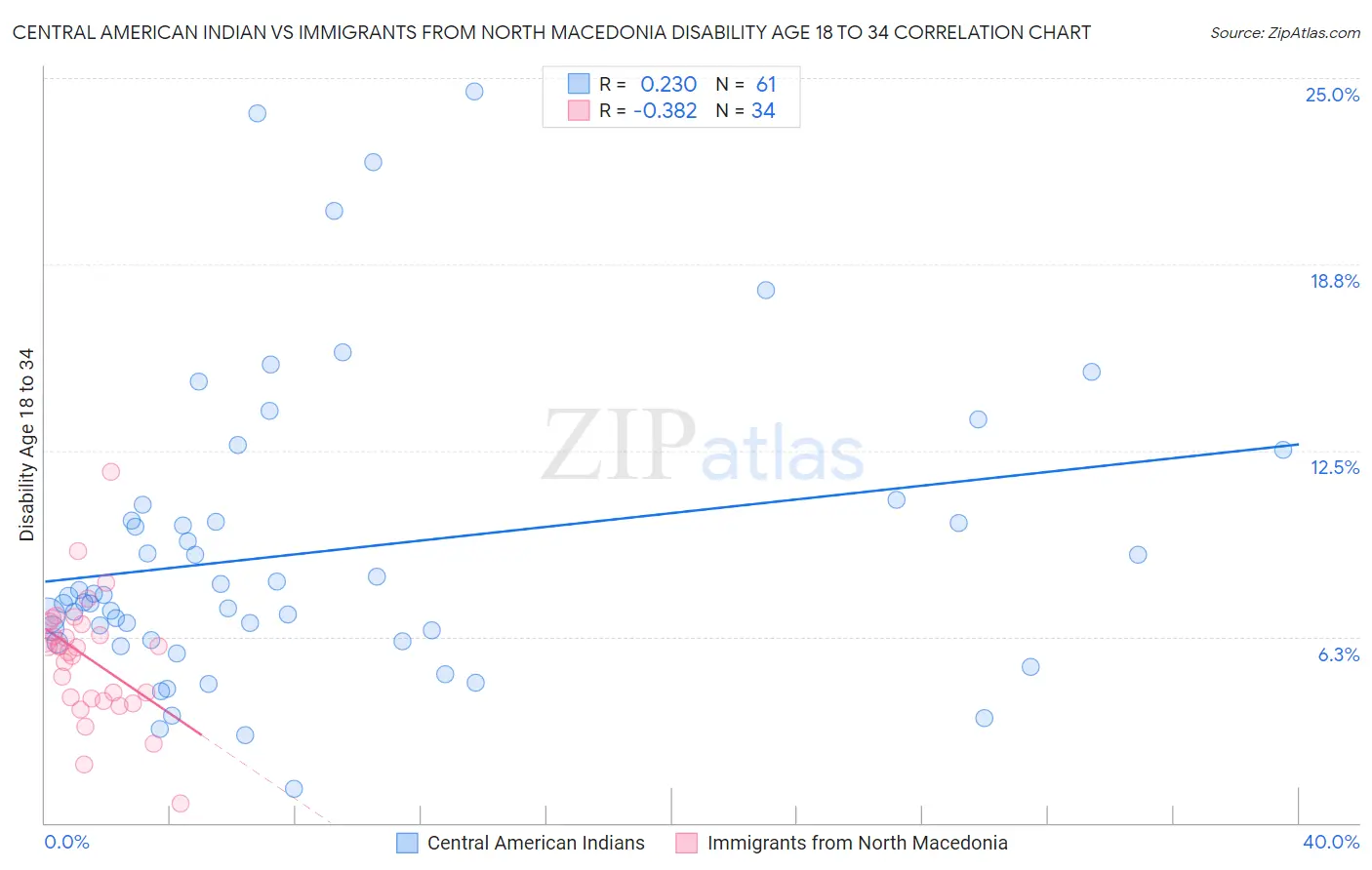 Central American Indian vs Immigrants from North Macedonia Disability Age 18 to 34