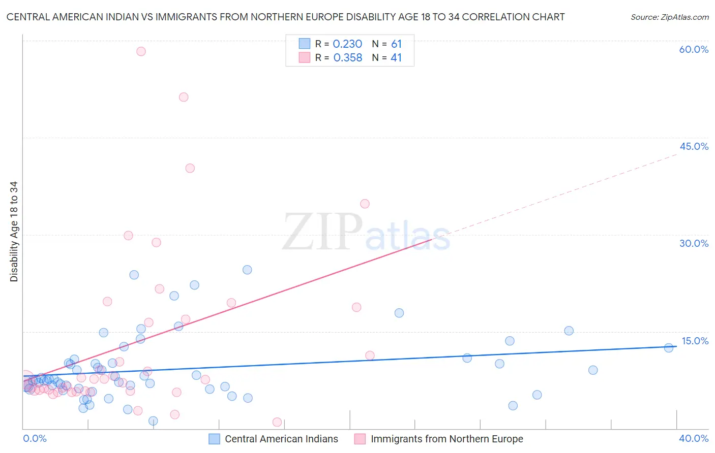 Central American Indian vs Immigrants from Northern Europe Disability Age 18 to 34