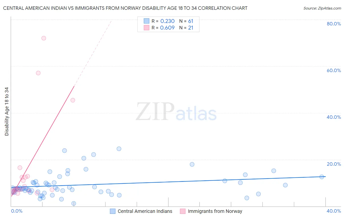 Central American Indian vs Immigrants from Norway Disability Age 18 to 34