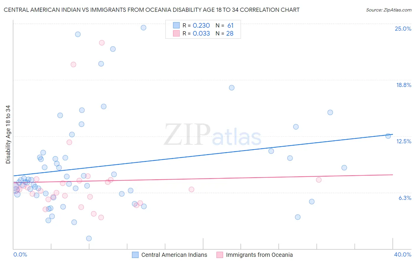 Central American Indian vs Immigrants from Oceania Disability Age 18 to 34