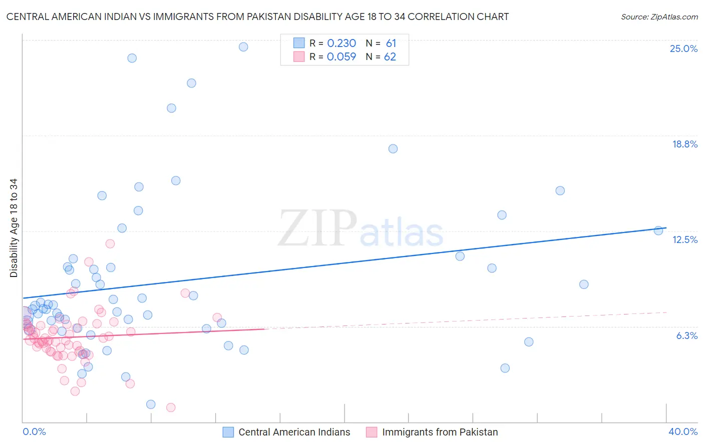 Central American Indian vs Immigrants from Pakistan Disability Age 18 to 34