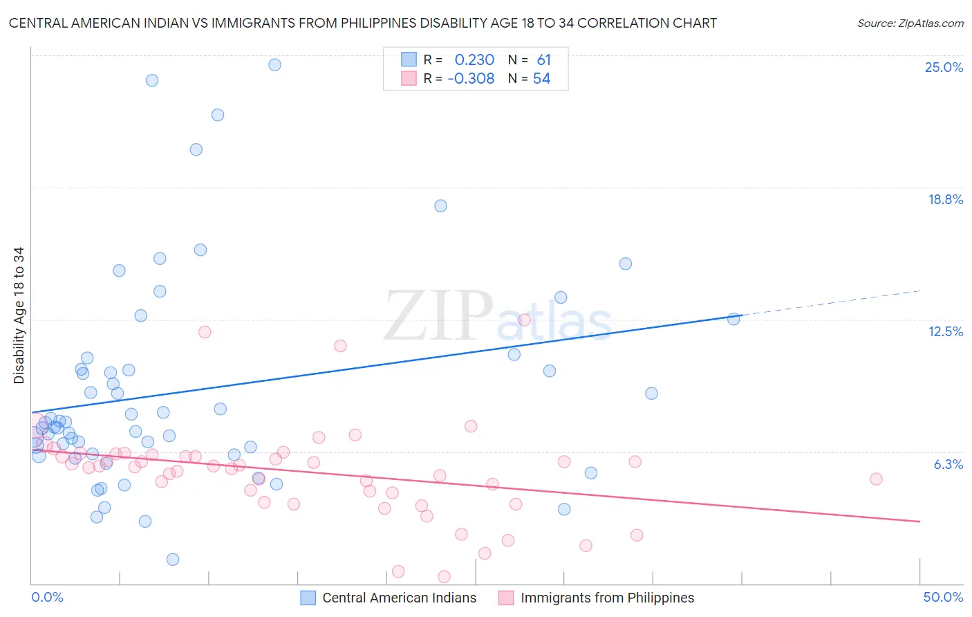 Central American Indian vs Immigrants from Philippines Disability Age 18 to 34