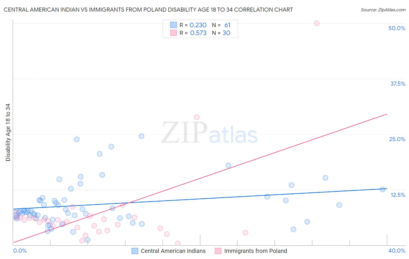 Central American Indian vs Immigrants from Poland Disability Age 18 to 34