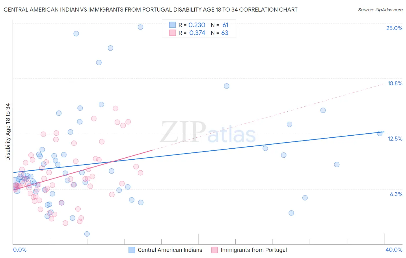 Central American Indian vs Immigrants from Portugal Disability Age 18 to 34