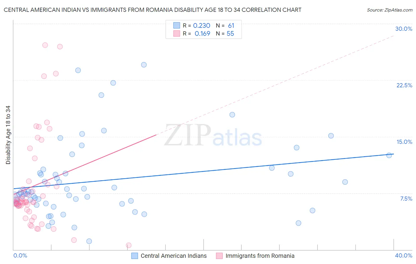 Central American Indian vs Immigrants from Romania Disability Age 18 to 34