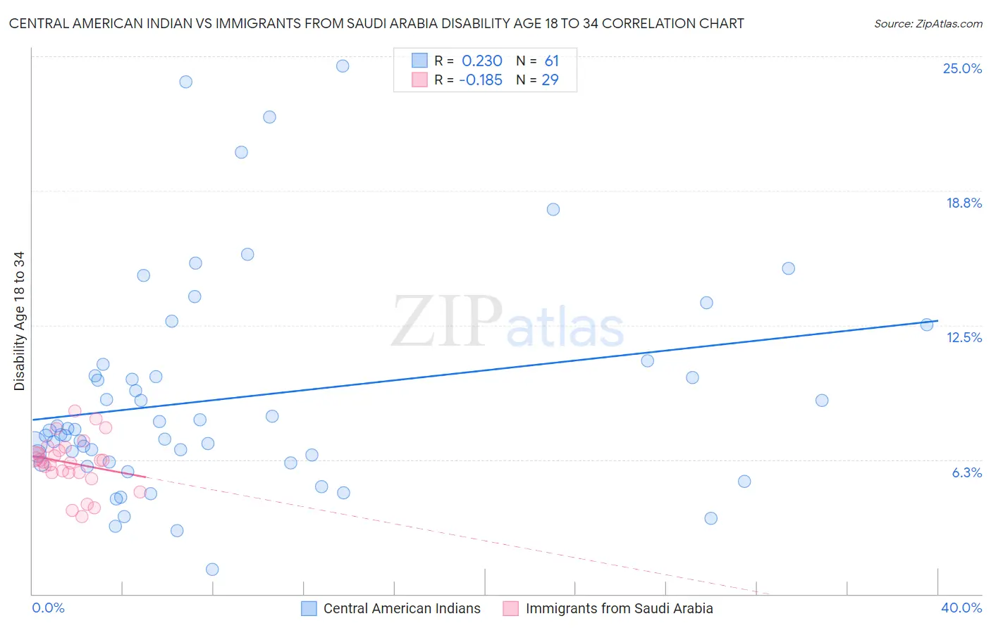 Central American Indian vs Immigrants from Saudi Arabia Disability Age 18 to 34