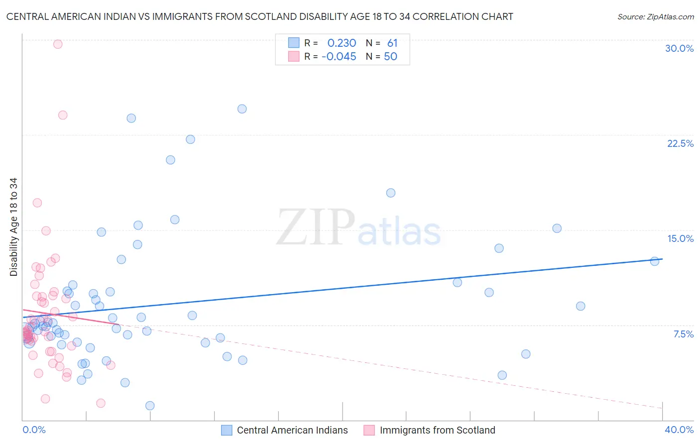 Central American Indian vs Immigrants from Scotland Disability Age 18 to 34