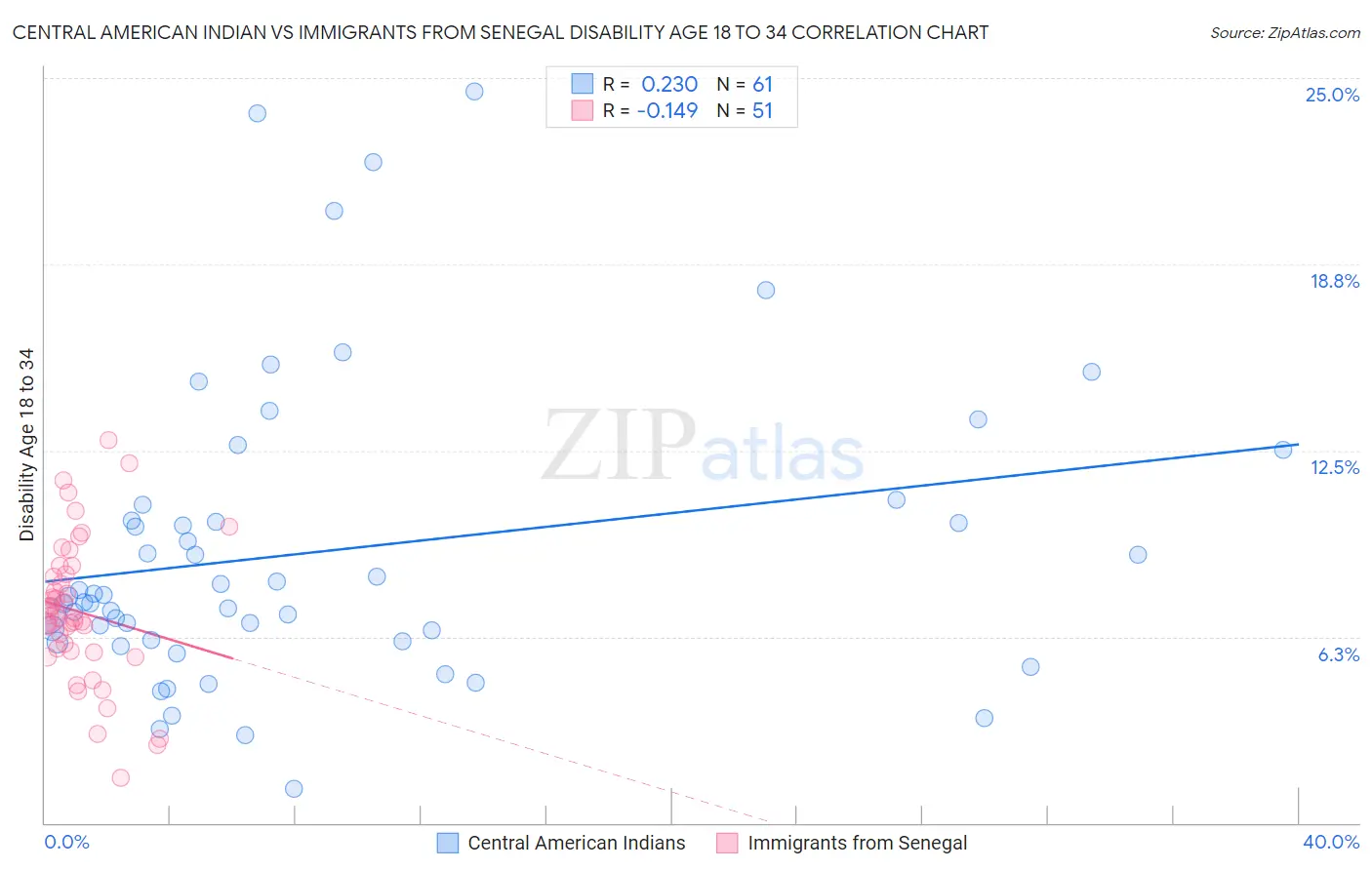 Central American Indian vs Immigrants from Senegal Disability Age 18 to 34