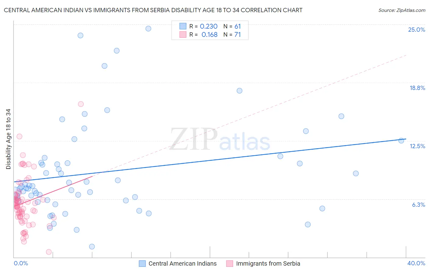 Central American Indian vs Immigrants from Serbia Disability Age 18 to 34