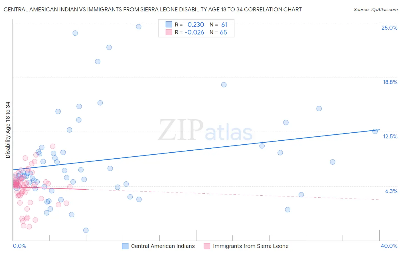 Central American Indian vs Immigrants from Sierra Leone Disability Age 18 to 34