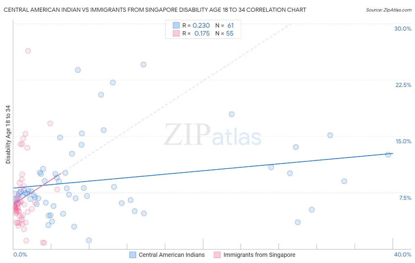 Central American Indian vs Immigrants from Singapore Disability Age 18 to 34