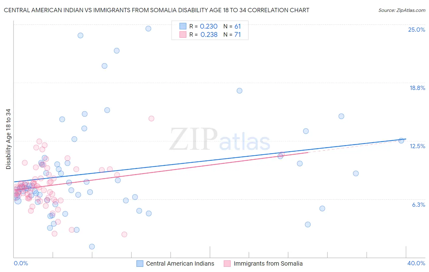 Central American Indian vs Immigrants from Somalia Disability Age 18 to 34