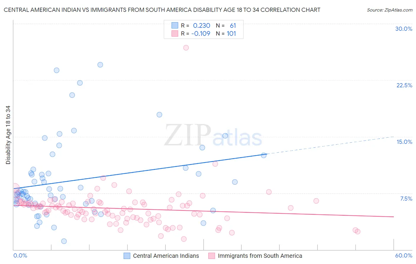 Central American Indian vs Immigrants from South America Disability Age 18 to 34