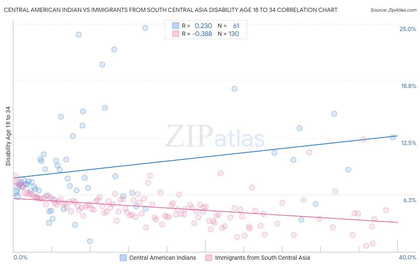 Central American Indian vs Immigrants from South Central Asia Disability Age 18 to 34