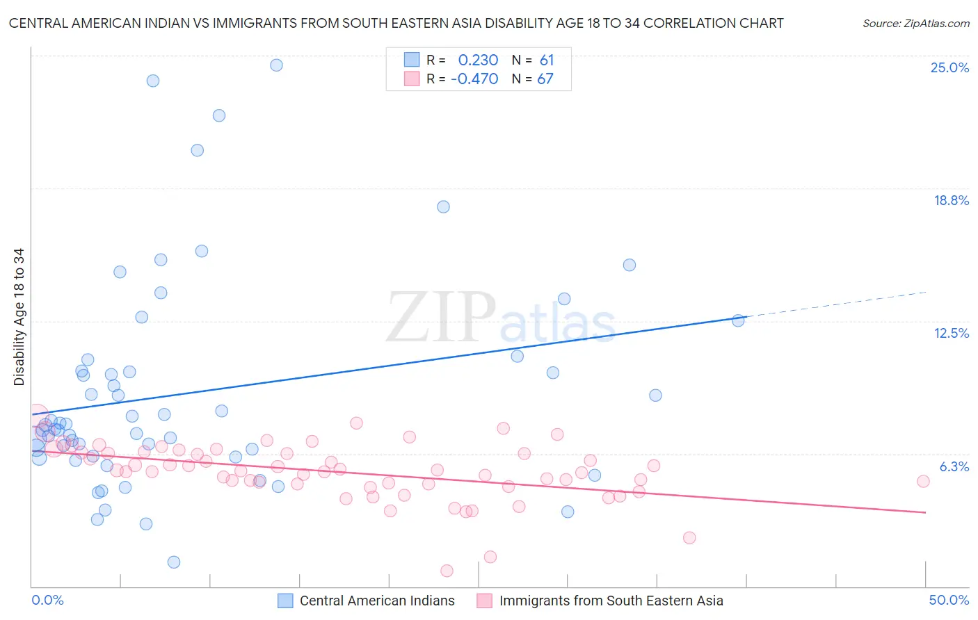 Central American Indian vs Immigrants from South Eastern Asia Disability Age 18 to 34