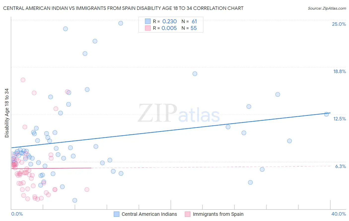 Central American Indian vs Immigrants from Spain Disability Age 18 to 34
