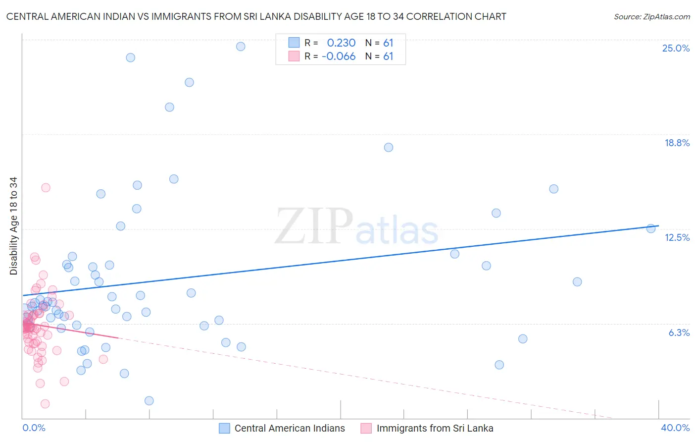 Central American Indian vs Immigrants from Sri Lanka Disability Age 18 to 34