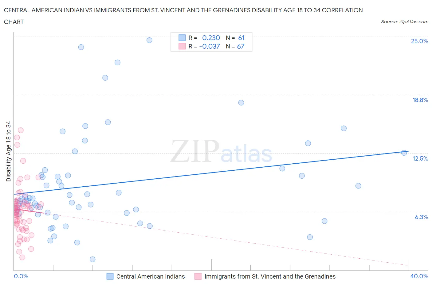 Central American Indian vs Immigrants from St. Vincent and the Grenadines Disability Age 18 to 34