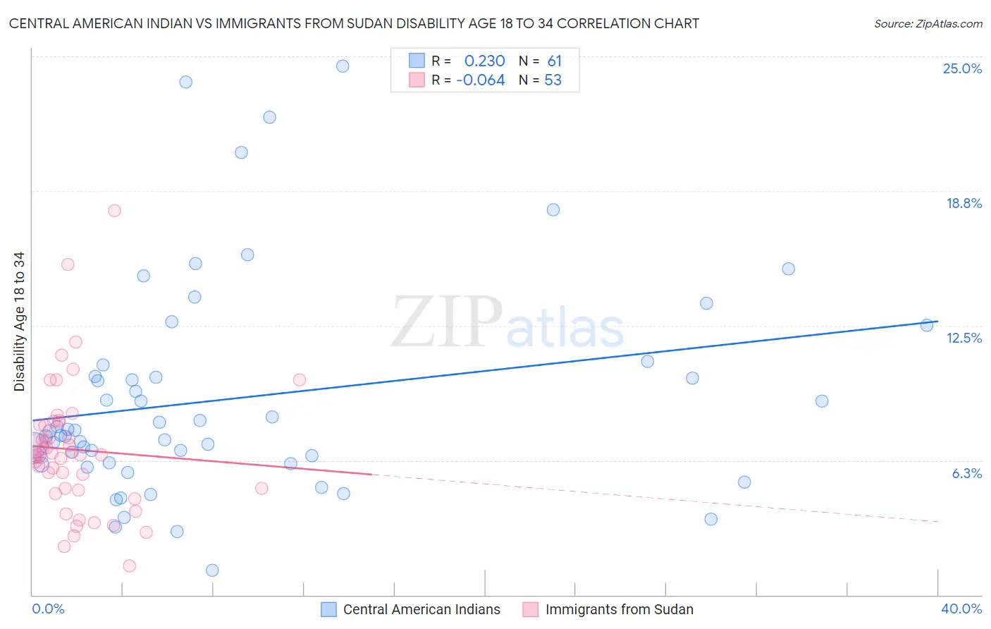 Central American Indian vs Immigrants from Sudan Disability Age 18 to 34