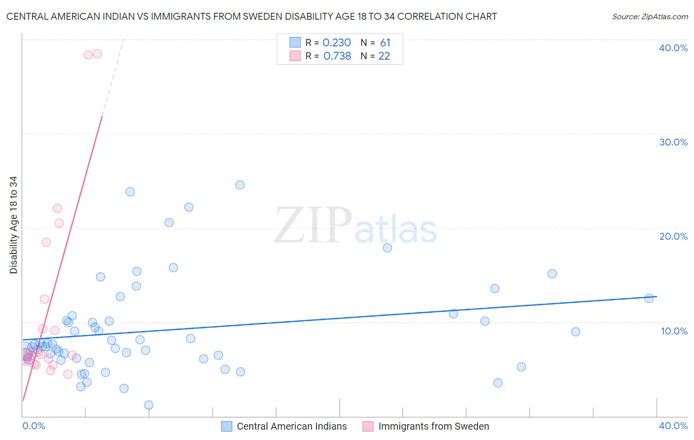 Central American Indian vs Immigrants from Sweden Disability Age 18 to 34