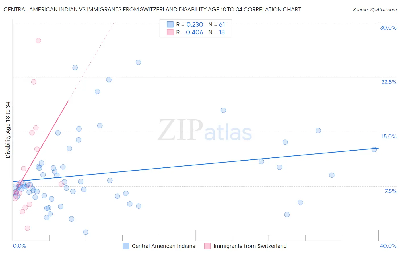 Central American Indian vs Immigrants from Switzerland Disability Age 18 to 34