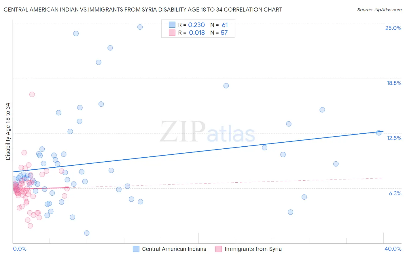 Central American Indian vs Immigrants from Syria Disability Age 18 to 34