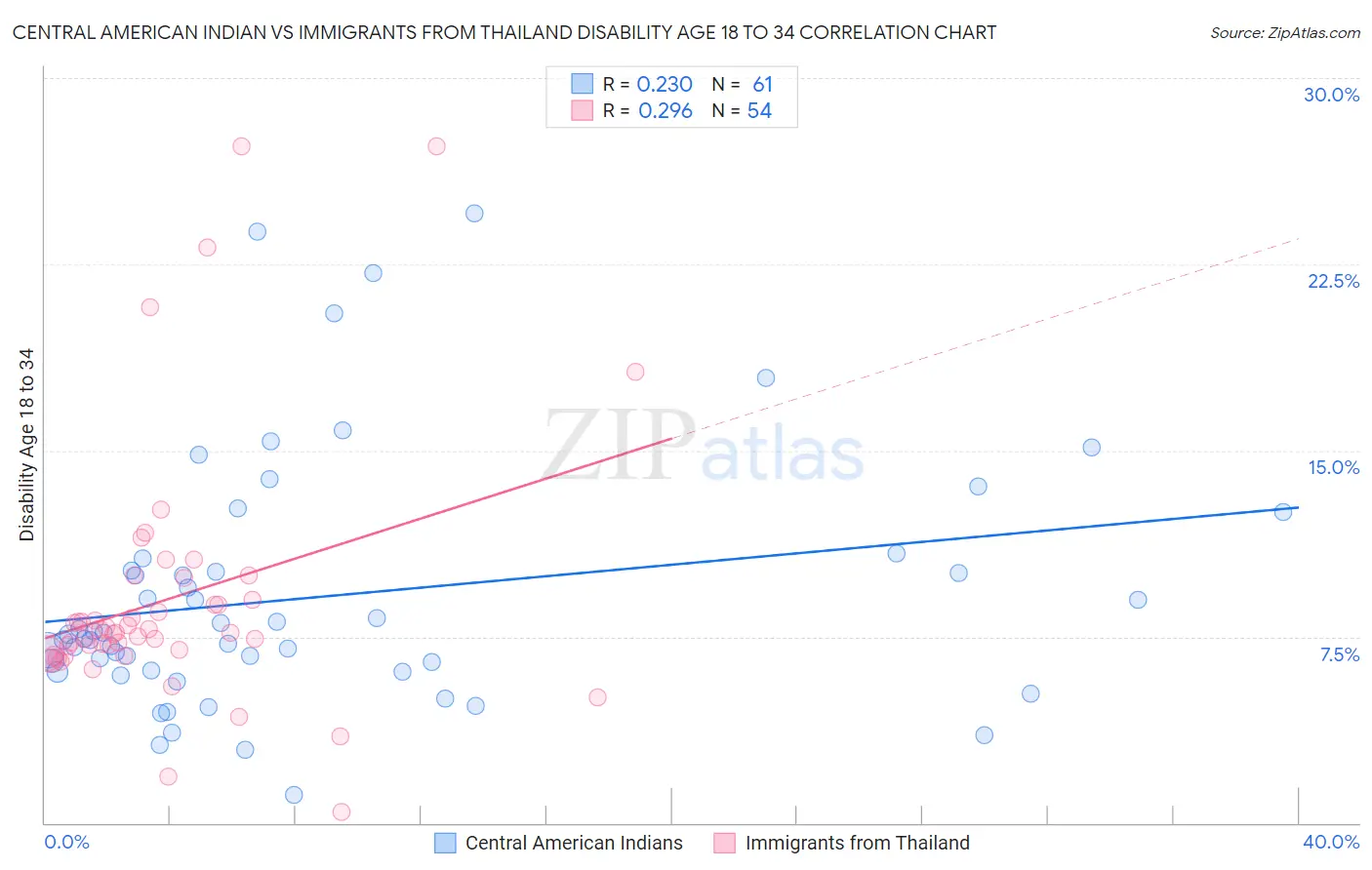 Central American Indian vs Immigrants from Thailand Disability Age 18 to 34