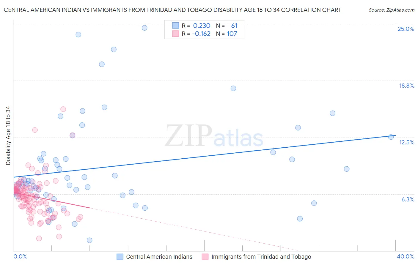 Central American Indian vs Immigrants from Trinidad and Tobago Disability Age 18 to 34