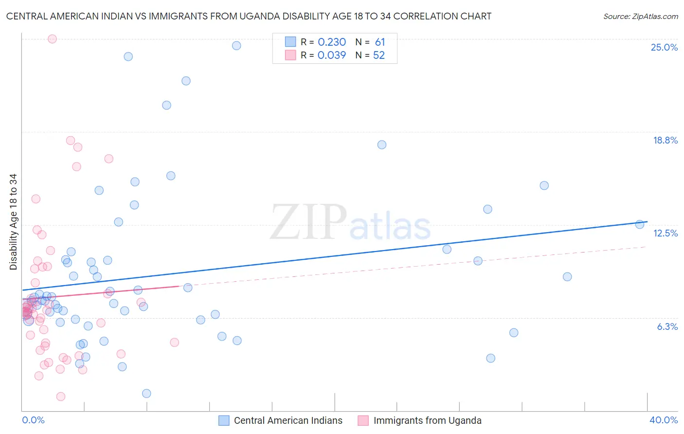 Central American Indian vs Immigrants from Uganda Disability Age 18 to 34