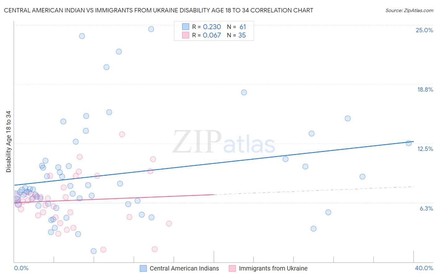 Central American Indian vs Immigrants from Ukraine Disability Age 18 to 34