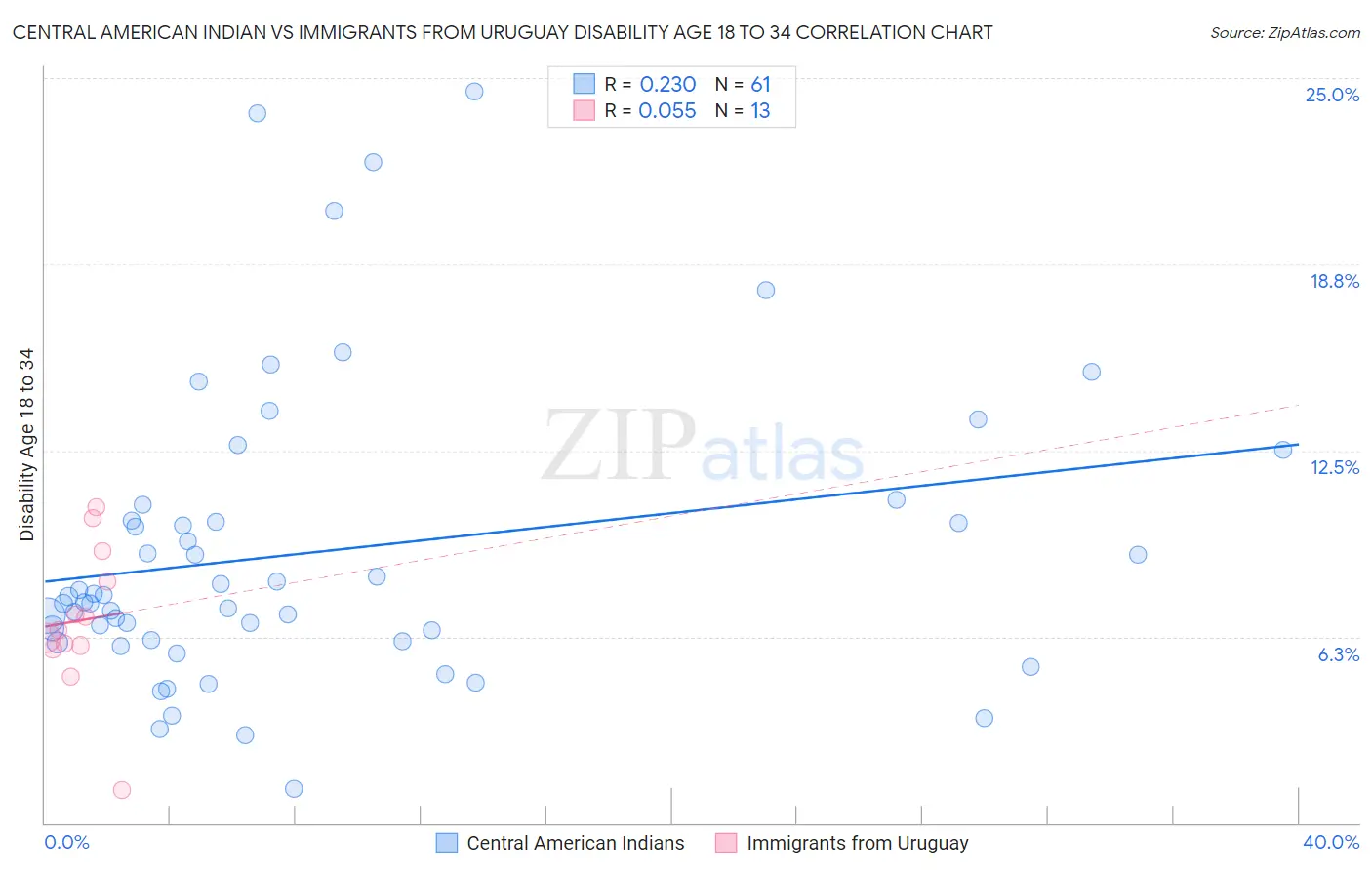 Central American Indian vs Immigrants from Uruguay Disability Age 18 to 34