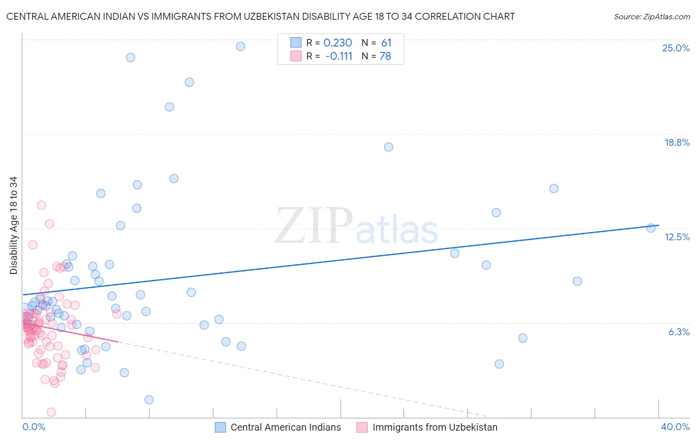 Central American Indian vs Immigrants from Uzbekistan Disability Age 18 to 34
