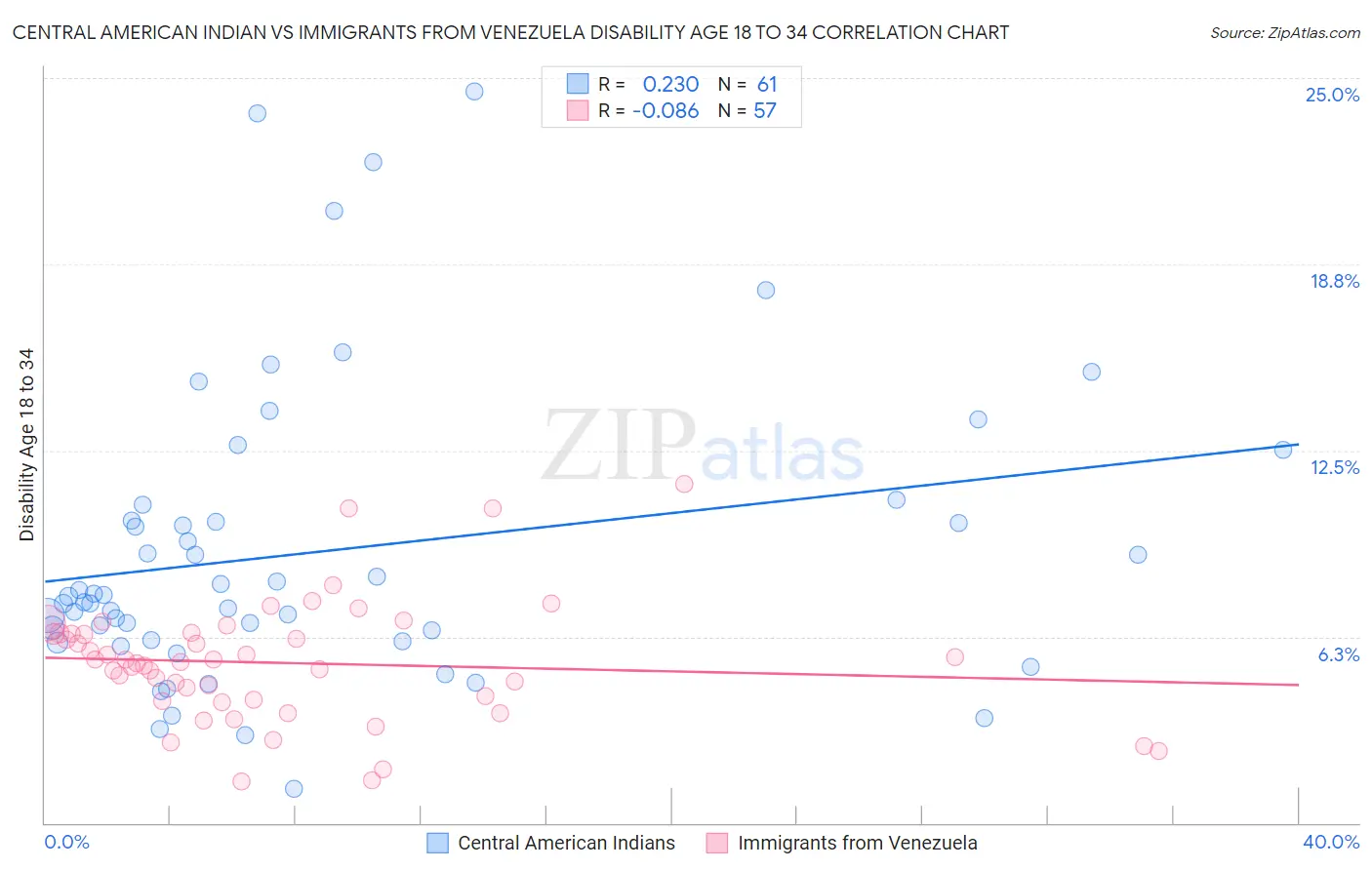 Central American Indian vs Immigrants from Venezuela Disability Age 18 to 34