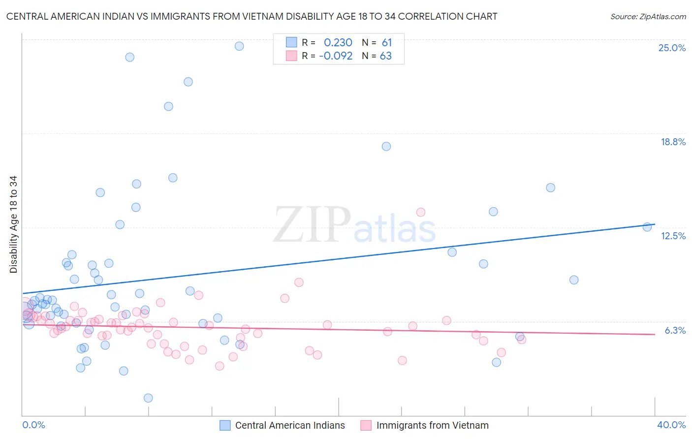 Central American Indian vs Immigrants from Vietnam Disability Age 18 to 34