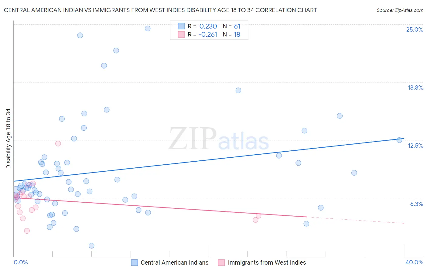 Central American Indian vs Immigrants from West Indies Disability Age 18 to 34