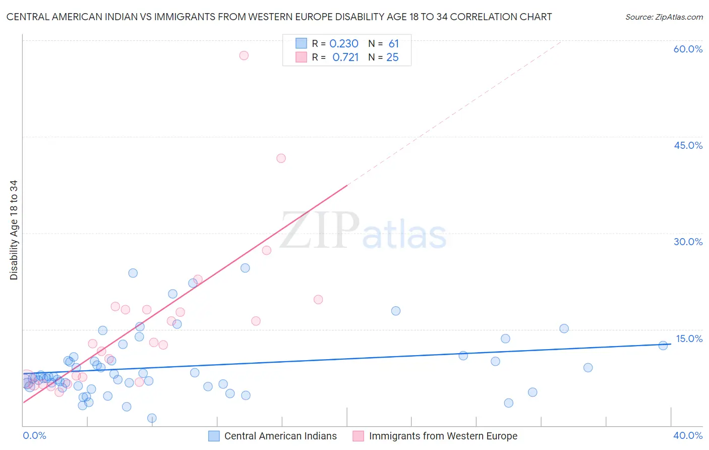 Central American Indian vs Immigrants from Western Europe Disability Age 18 to 34