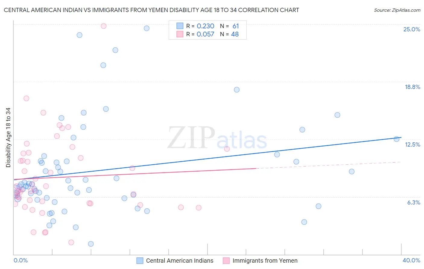 Central American Indian vs Immigrants from Yemen Disability Age 18 to 34