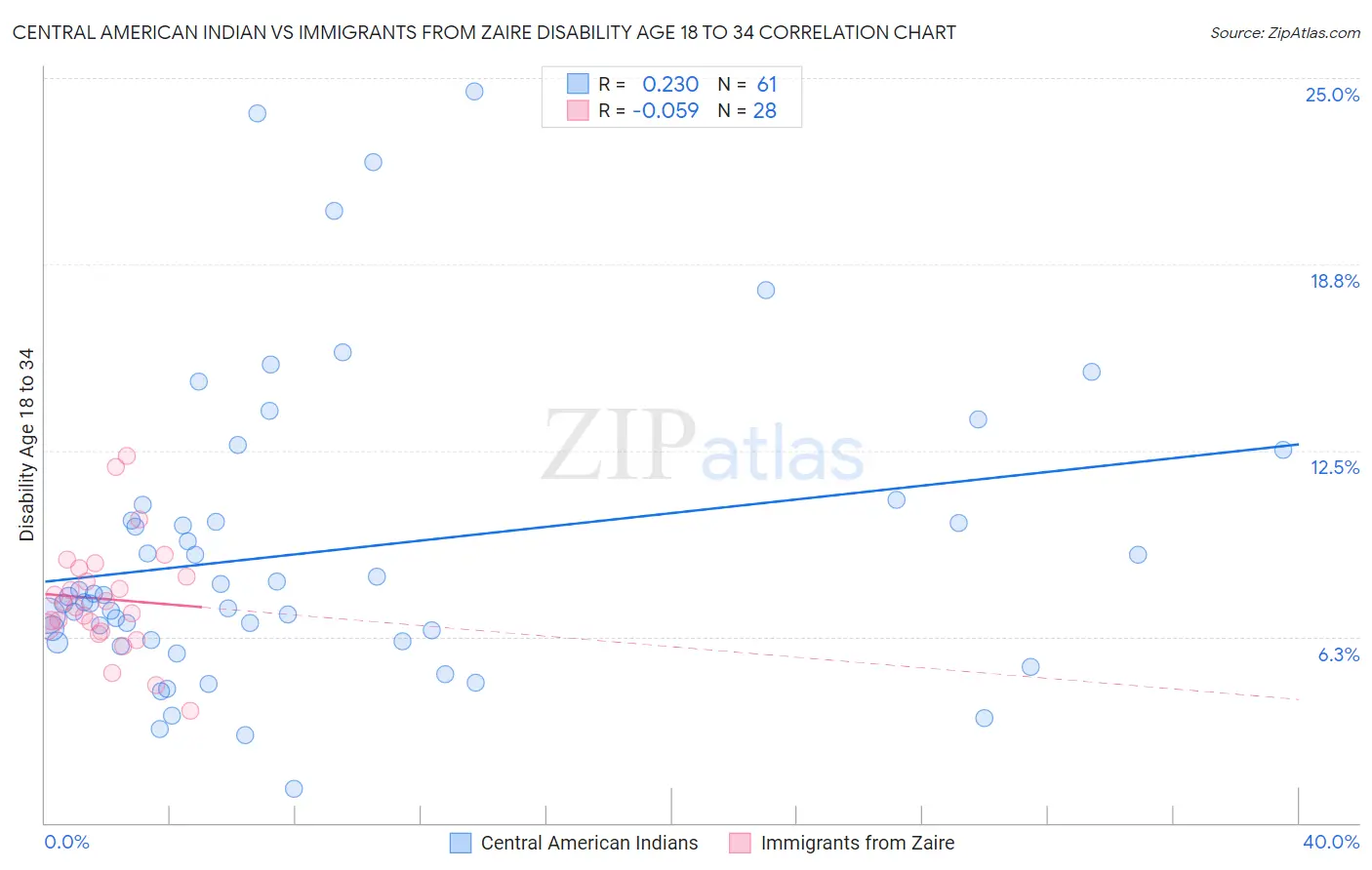 Central American Indian vs Immigrants from Zaire Disability Age 18 to 34